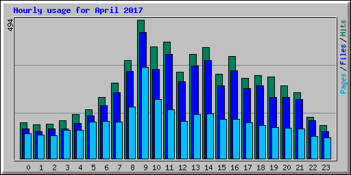 Hourly usage for April 2017