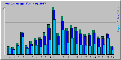 Hourly usage for May 2017