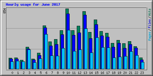 Hourly usage for June 2017