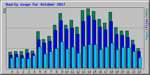 Hourly usage for October 2017