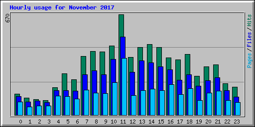 Hourly usage for November 2017