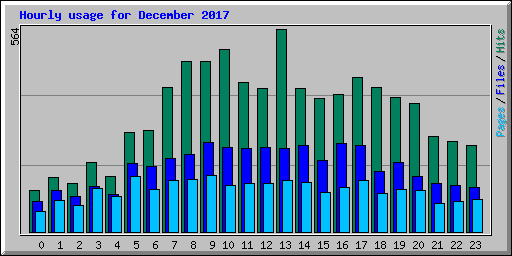 Hourly usage for December 2017
