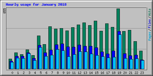 Hourly usage for January 2018