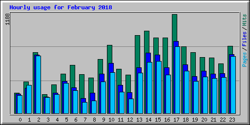 Hourly usage for February 2018