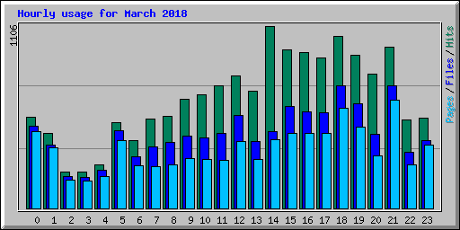 Hourly usage for March 2018
