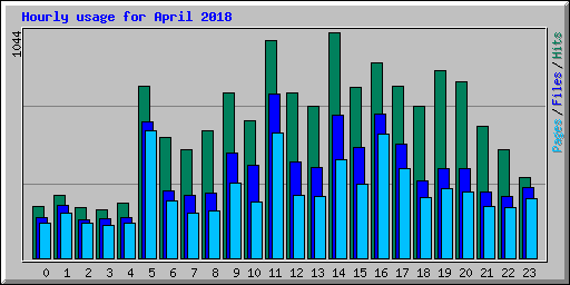 Hourly usage for April 2018
