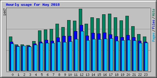 Hourly usage for May 2018