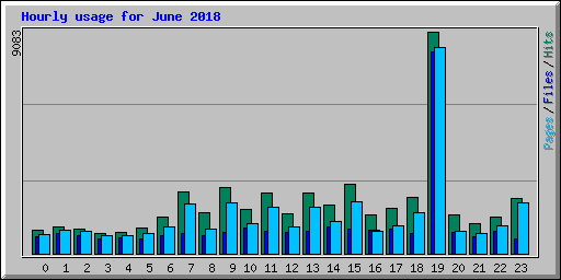 Hourly usage for June 2018