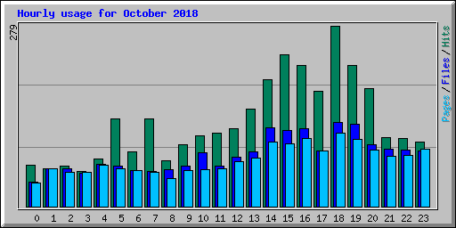 Hourly usage for October 2018