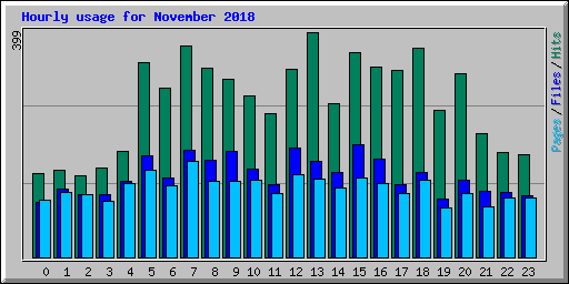 Hourly usage for November 2018