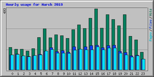 Hourly usage for March 2019