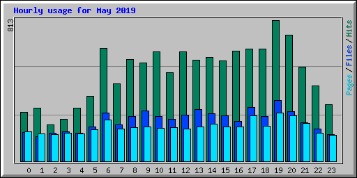 Hourly usage for May 2019