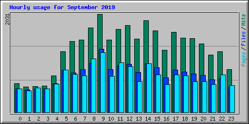 Hourly usage for September 2019