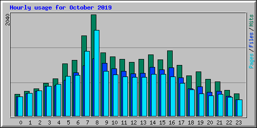 Hourly usage for October 2019