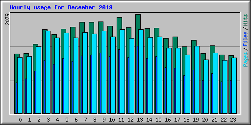 Hourly usage for December 2019