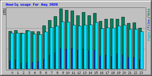 Hourly usage for May 2020