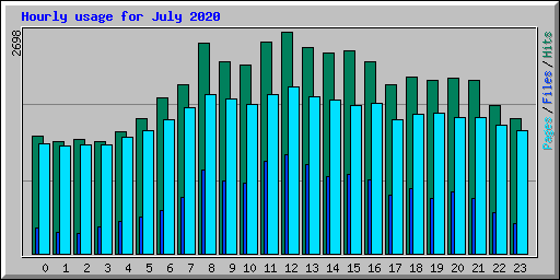 Hourly usage for July 2020