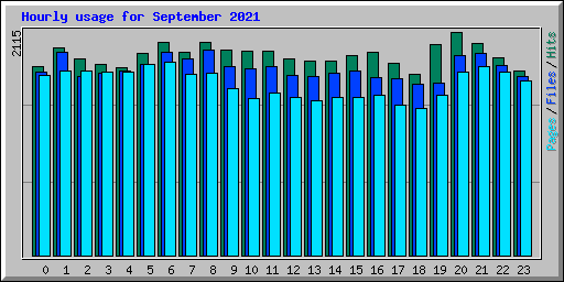 Hourly usage for September 2021