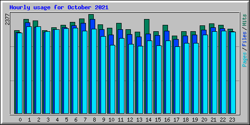 Hourly usage for October 2021