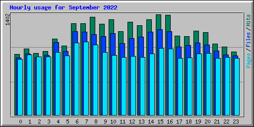 Hourly usage for September 2022