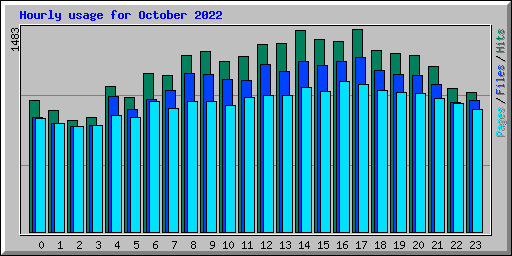 Hourly usage for October 2022