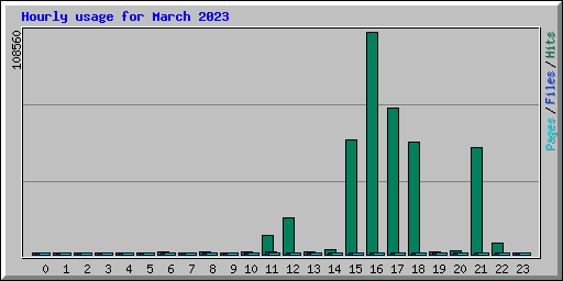 Hourly usage for March 2023