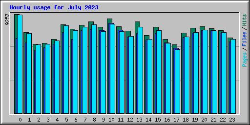 Hourly usage for July 2023