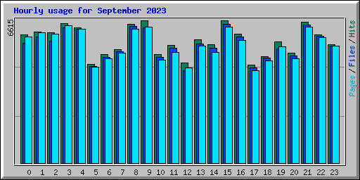 Hourly usage for September 2023