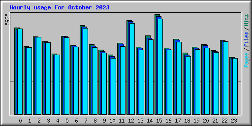Hourly usage for October 2023