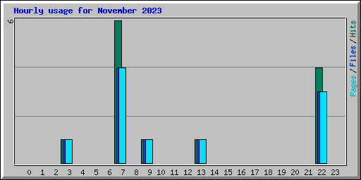 Hourly usage for November 2023