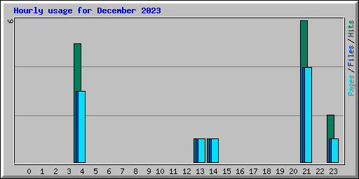 Hourly usage for December 2023