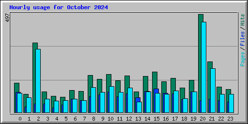 Hourly usage for October 2024